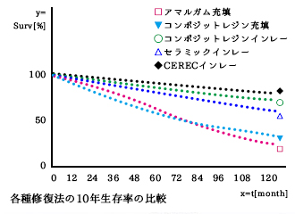 セレックによる修復物の残存率　図