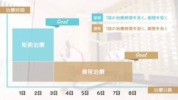 短期治療と通常の治療の違い　説明図