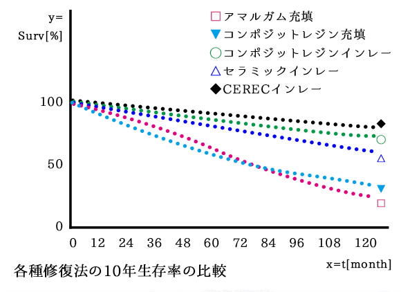 セレックによる修復物の残存率　図